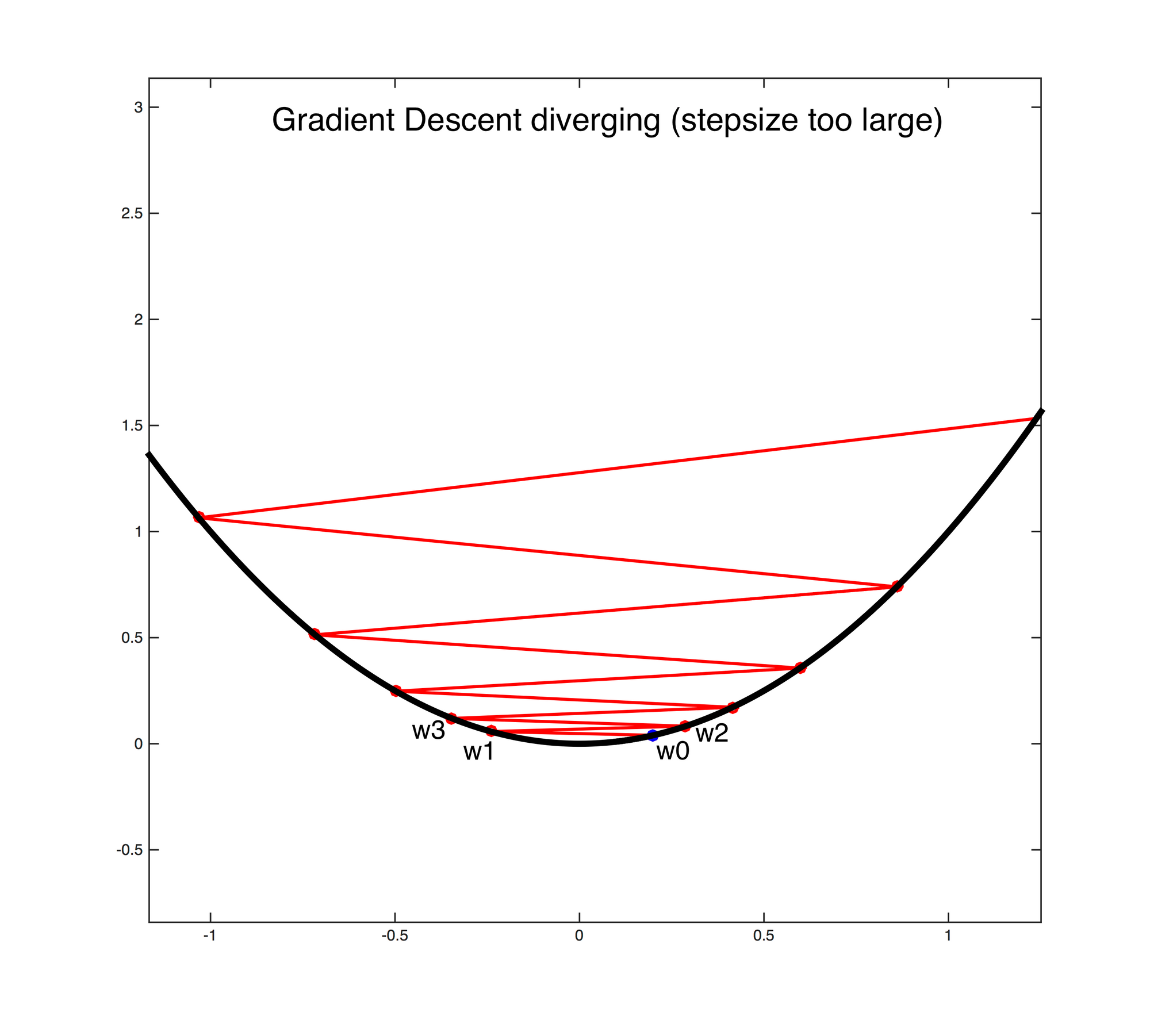 Gradient Descent Diverging