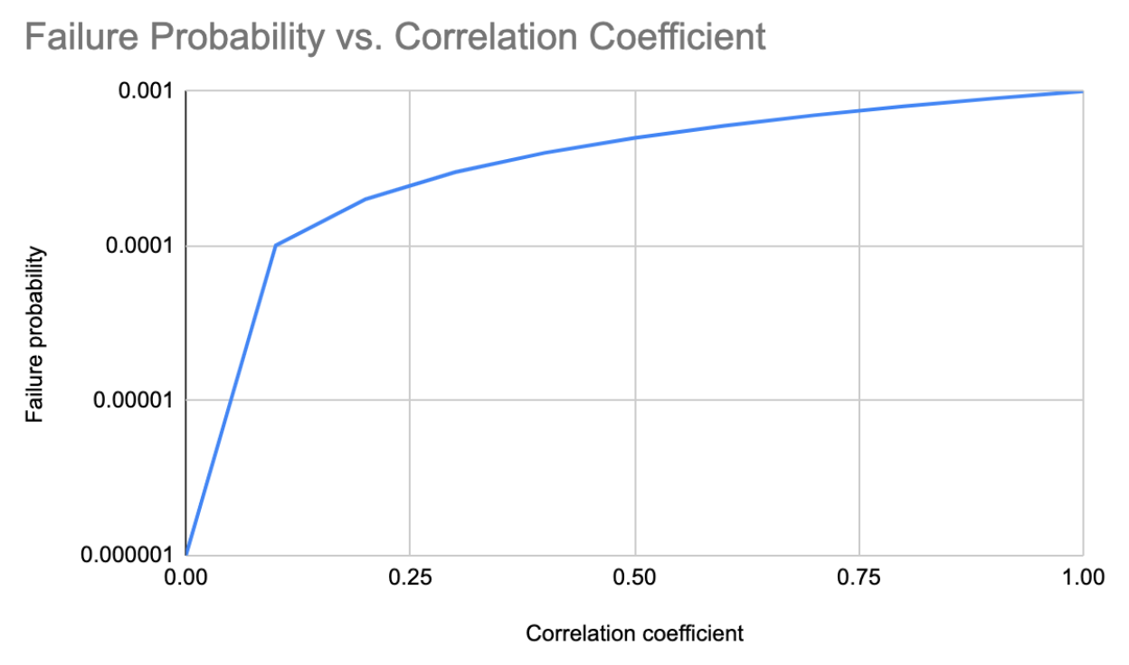 Failure Probability vs. Correlation Coefficient