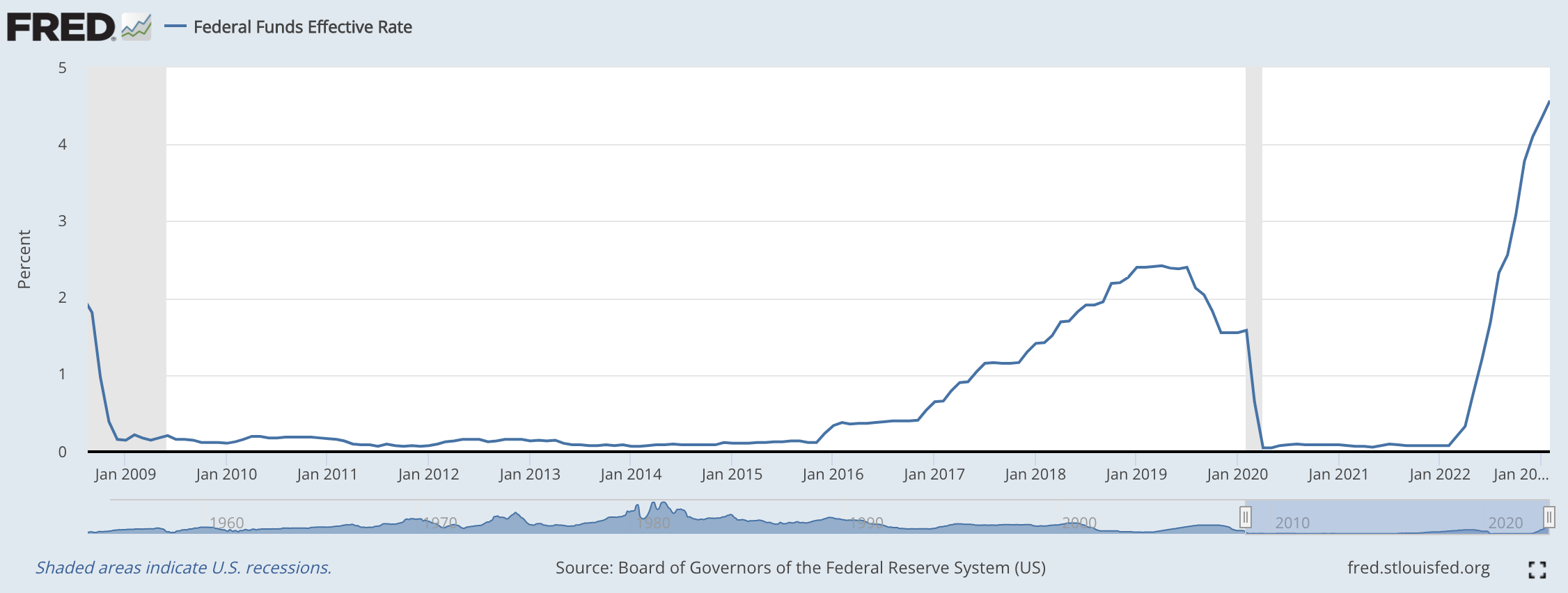 Fed Funds Rate